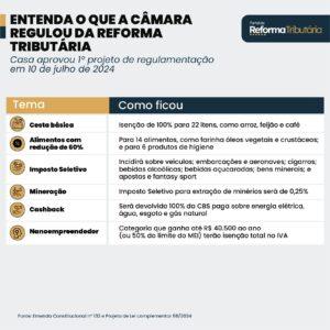 Texto colocou carros no Imposto Seletivo, ampliou a lista da cesta básica e isentou carnes
