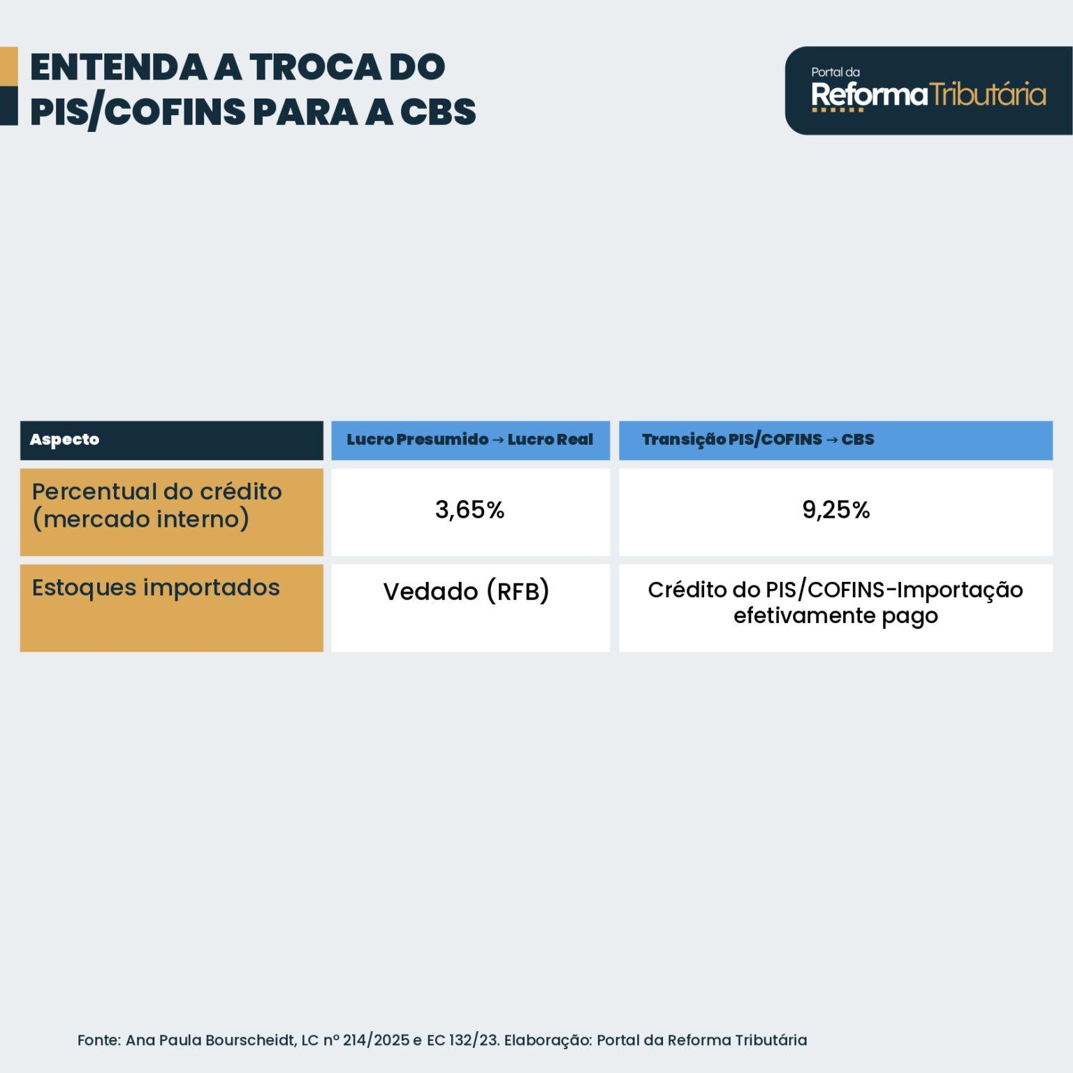 A transição do PIS e da COFINS para a CBS: regras e estratégias para o ...