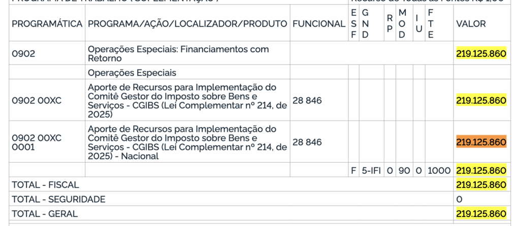 Crédito suplementar liberado pelo Ministério do Planejamento e Orçamento para o Comitê Gestor - Foto via Diário Oficial