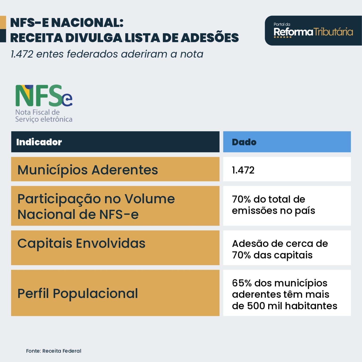 Governo informa adesão de 1.472 municípios à NFS-e Nacional