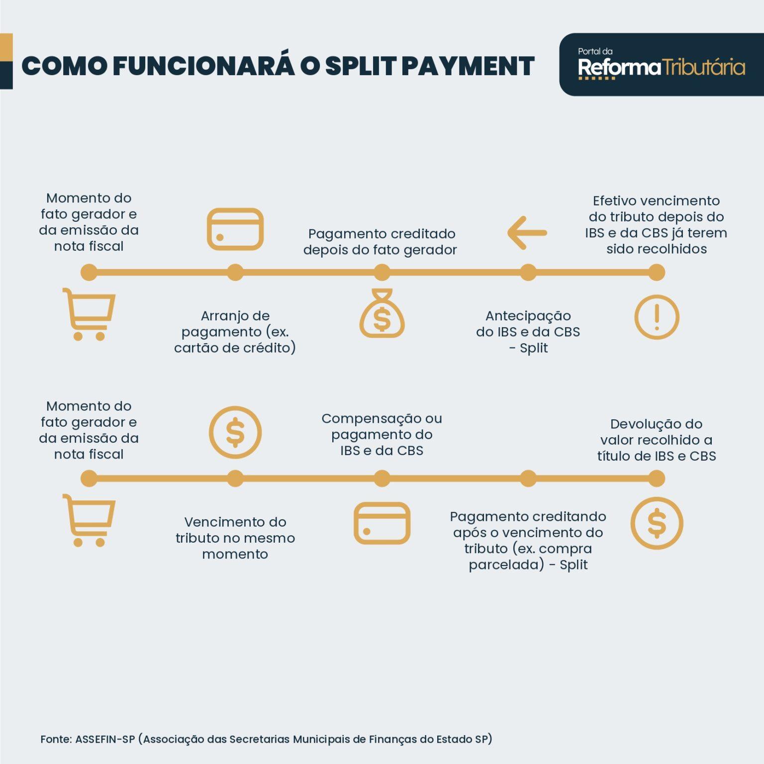 Entenda como será o split payment a partir de 2027