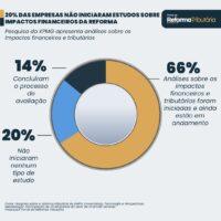 86% das empresas ainda não compreendem plenamente os impactos financeiros da reforma tributária