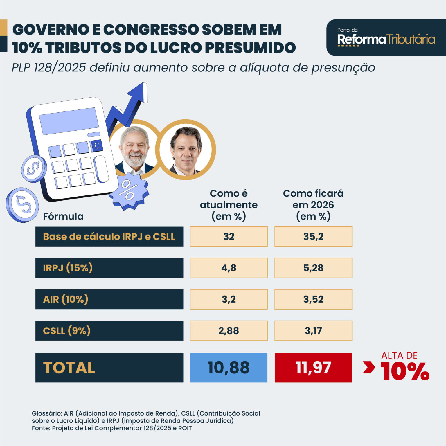 Lucro Presumido e Lucro Real vs forma de apuração no novo sistema