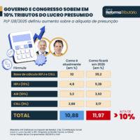 Governo e Congresso sobem em 10% custos dos tributos das empresas do Lucro Presumido