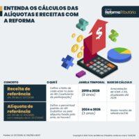 Entenda a “receita de referência” e “alíquota de referência” na transição da reforma tributária