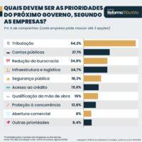 Tributação lidera lista de prioridades das empresas para o próximo governo, diz FGV Ibre